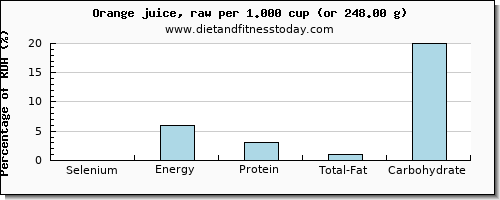 selenium and nutritional content in orange juice